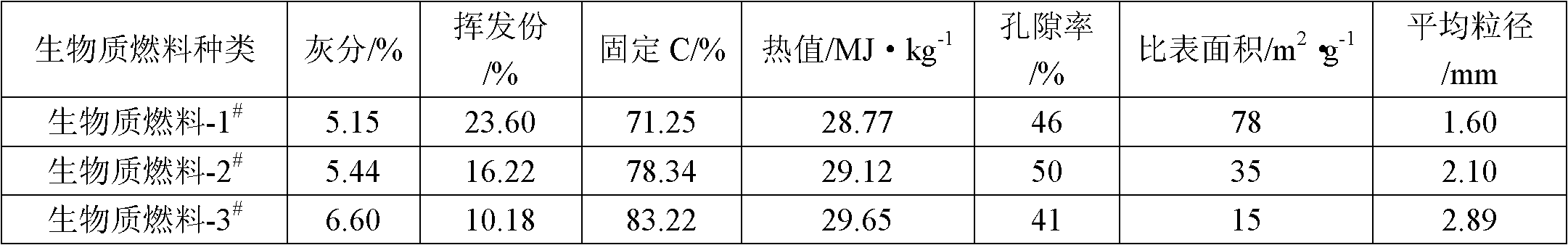 Method for reinforcing sintering of iron ores difficult to pelletize by biomass fuel