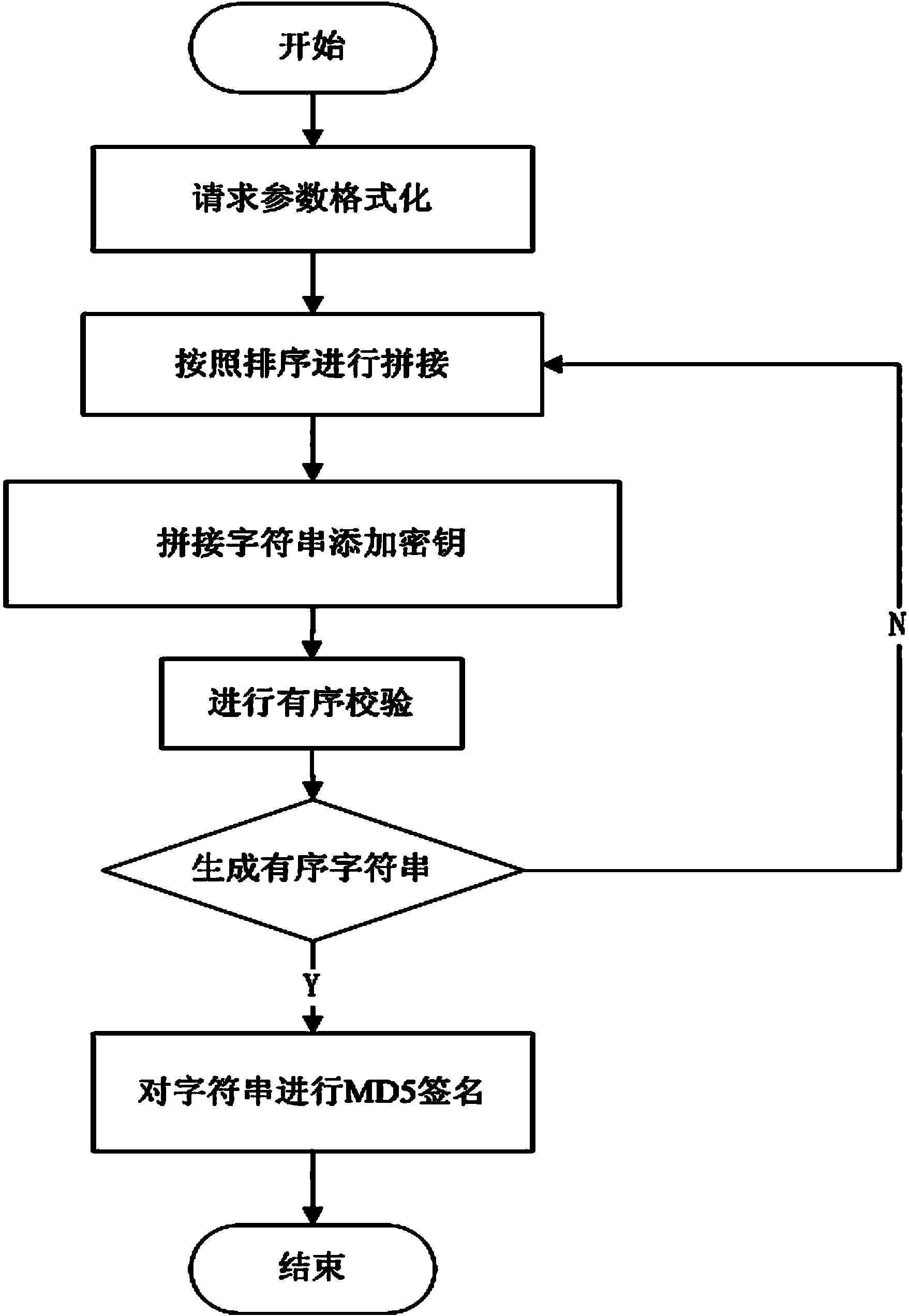 Signature algorithm for server validation