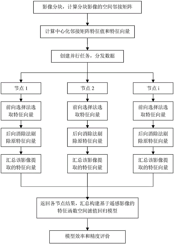 Remote-sensing-image-based parallelization method of regression model of characteristic function space filter value