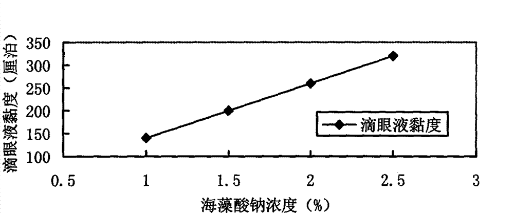 Azithromycin eye drops and preparation method thereof