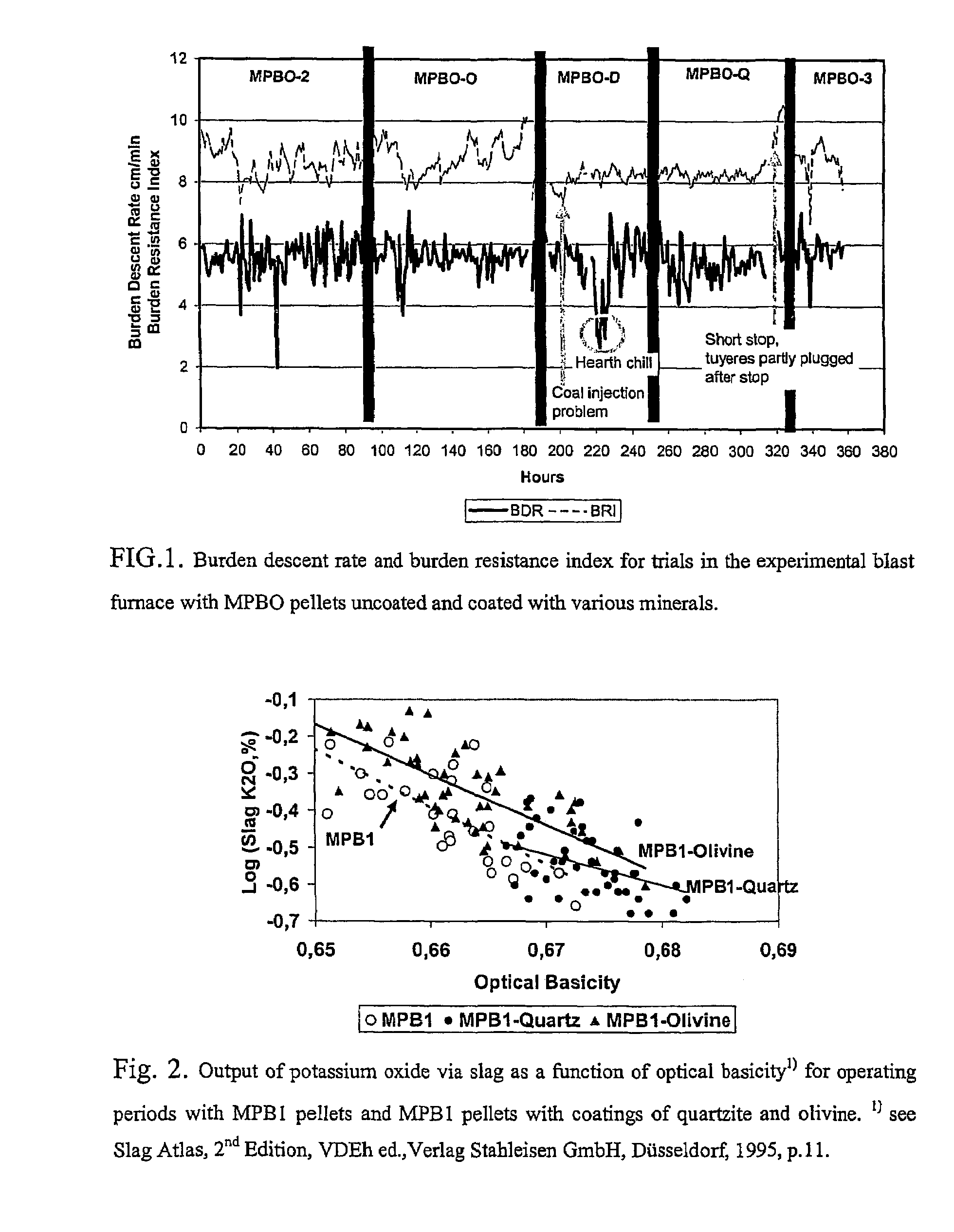 Method to improve iron production rate in a blast furnace