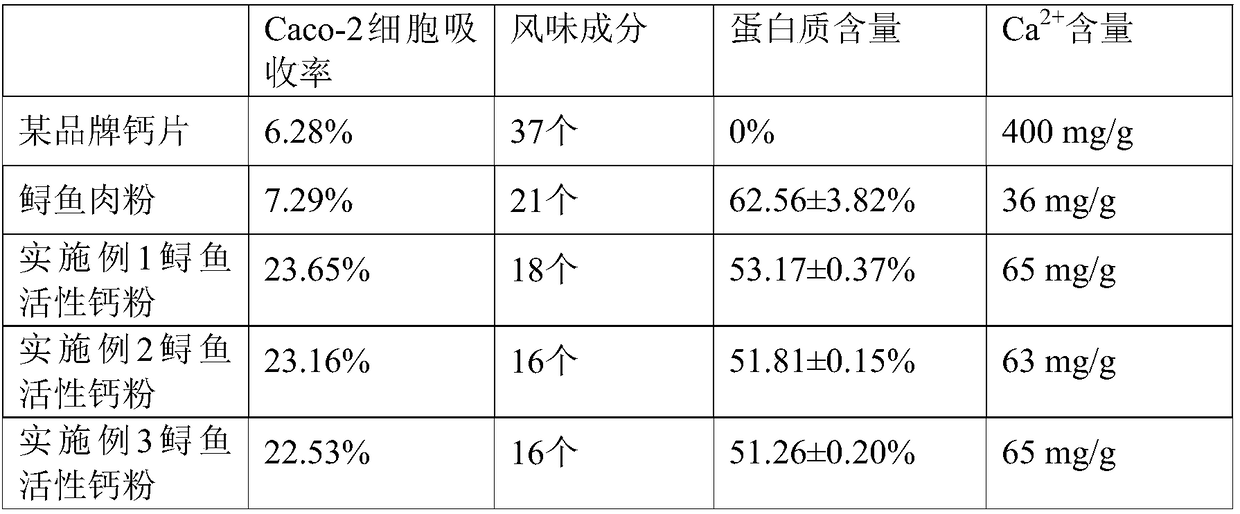 Method for preparing easily-digestible sturgeon active calcium powder by two-step fermentation and calcium powder prepared by method