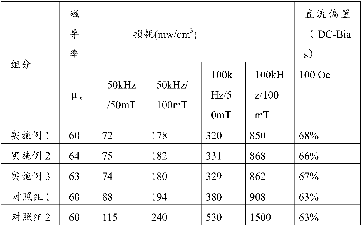 Sendust alloy magnetic powder core preparation method