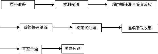 Process method of continuously producing ultra-fine nickel powder