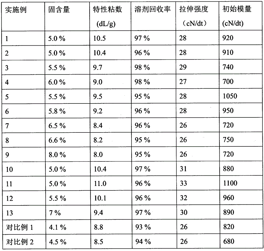 Method for preparing heterocyclic aramid solution