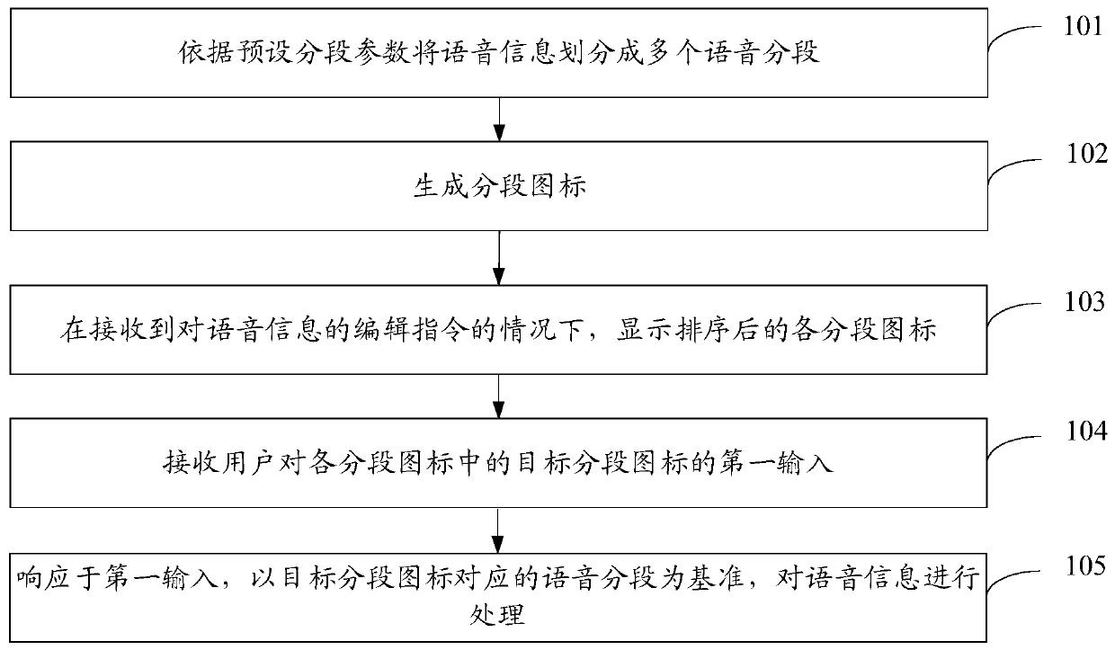 Voice information processing method and electronic equipment