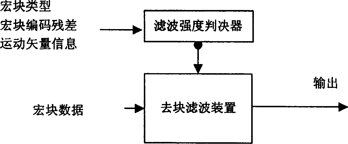 Deblocking filtering method and apparatus of video frequency or image