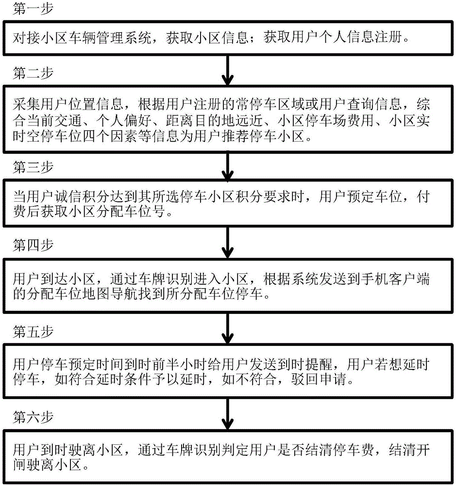 External parking management implementation method for community parking space based on big data