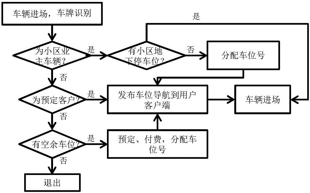 External parking management implementation method for community parking space based on big data