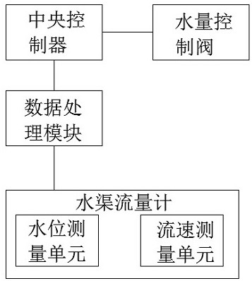 Canal system intelligent water-saving system and method