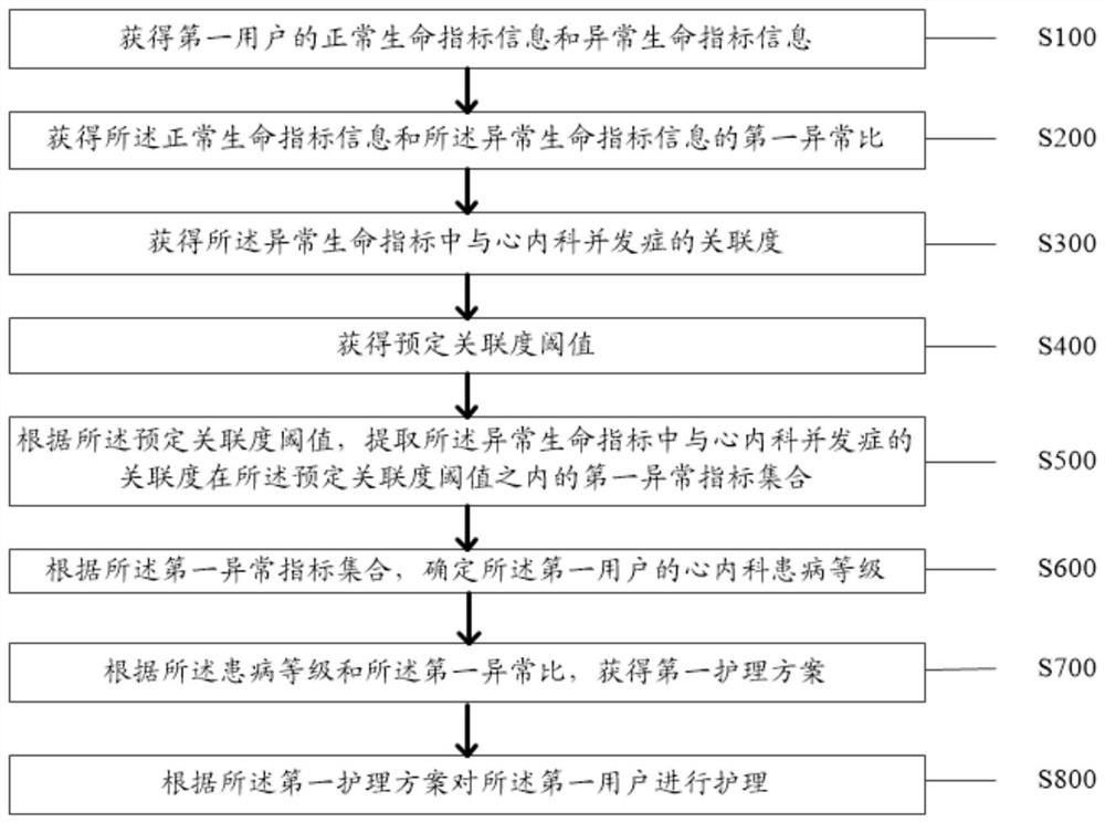 Nursing system and method for preventing potential complications of department of cardiology