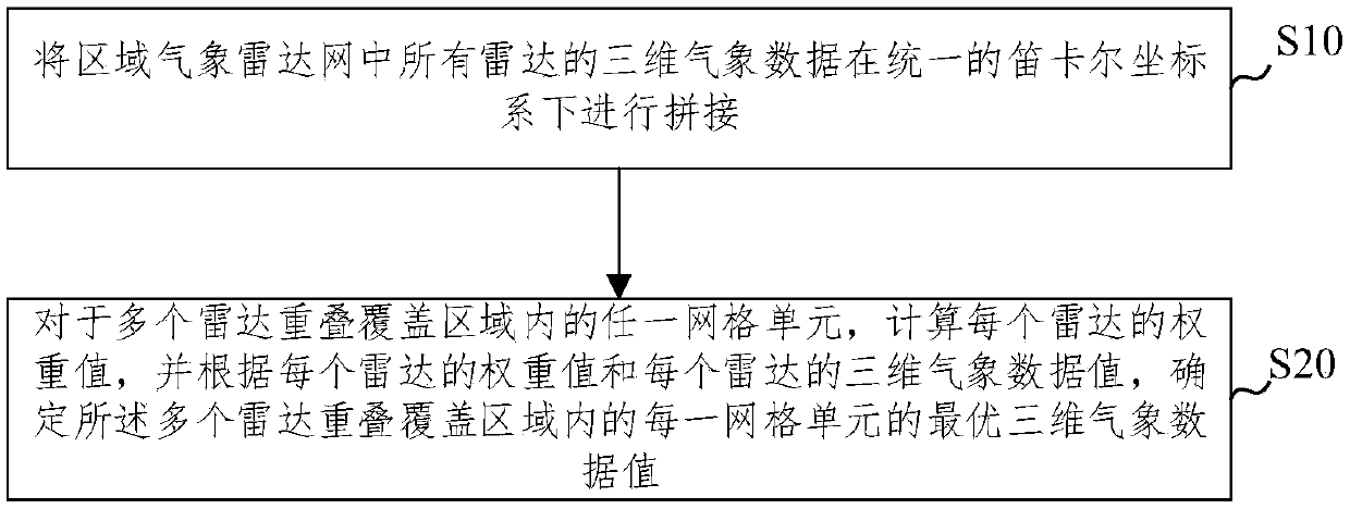 Regional meteorological radar network data fusion method and device