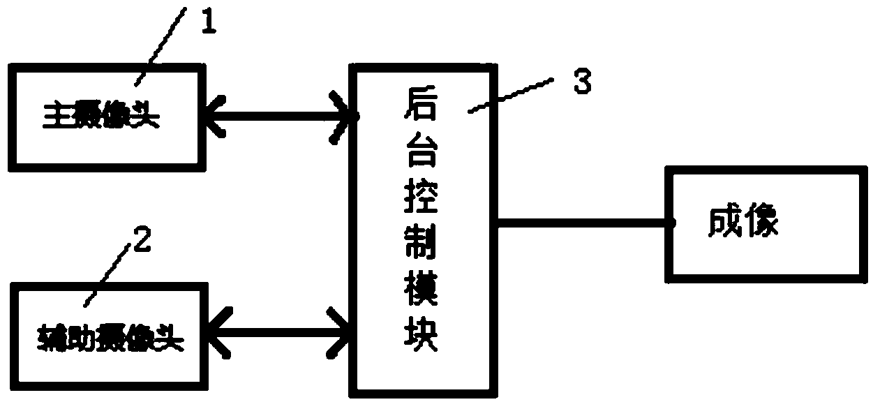 High-quality imaging double camera shooting and imaging device and method thereof