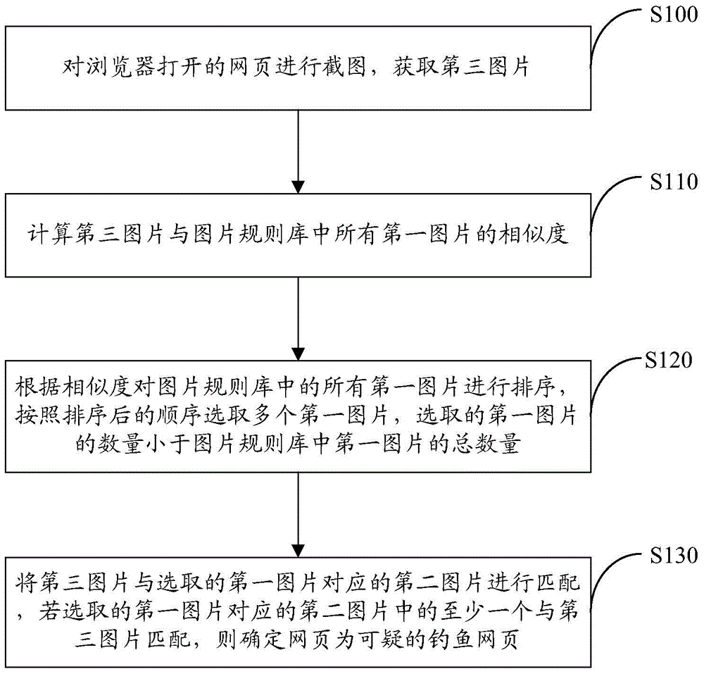 Method and device for detecting phishing webpage based on picture matching