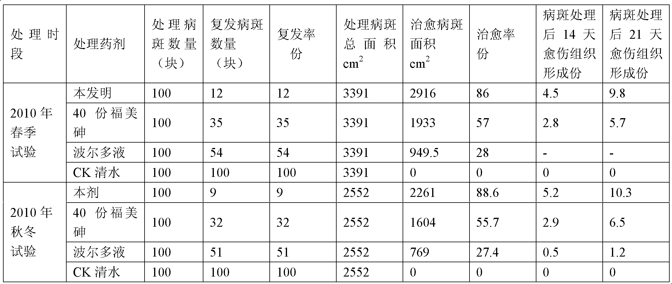 Pesticide paste for controlling rot disease of fruit tree in northern area as well as preparation method and application method of same