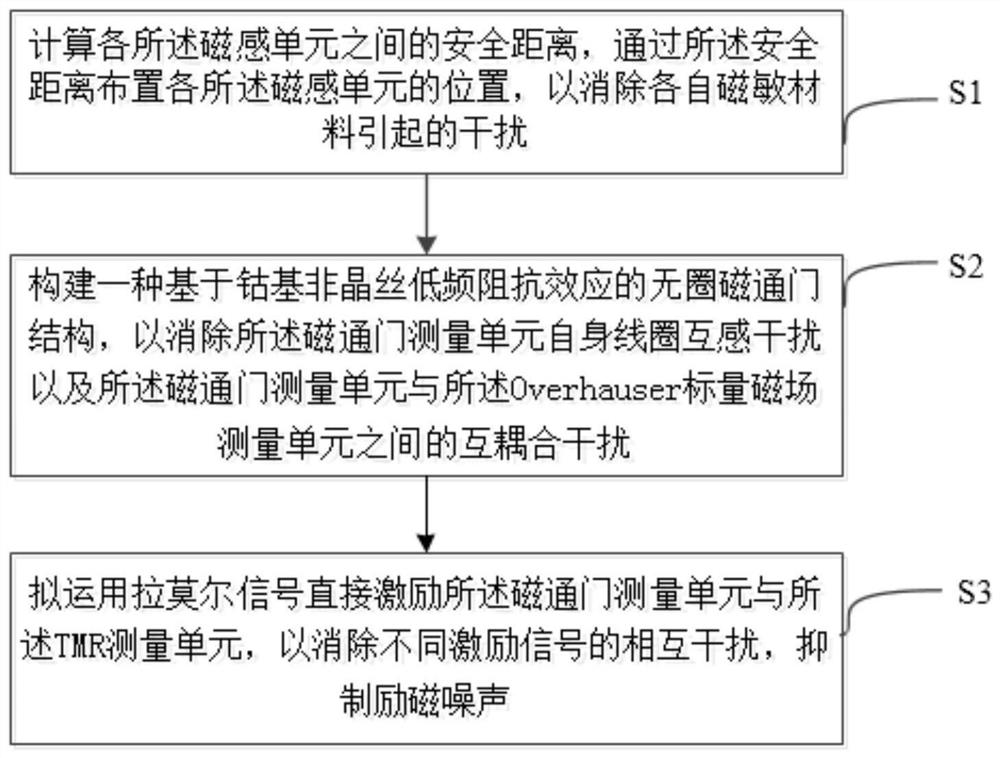 Mutual interference suppression method for multi-sensor cooperative measurement and storage medium