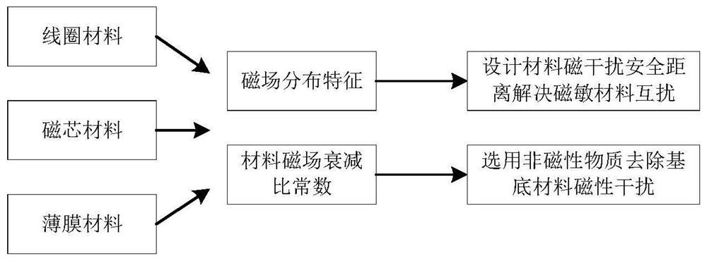 Mutual interference suppression method for multi-sensor cooperative measurement and storage medium