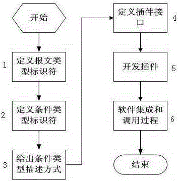 An application method based on plug-in technology in data filtering of information distribution software