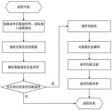 An application method based on plug-in technology in data filtering of information distribution software