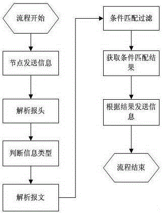 An application method based on plug-in technology in data filtering of information distribution software