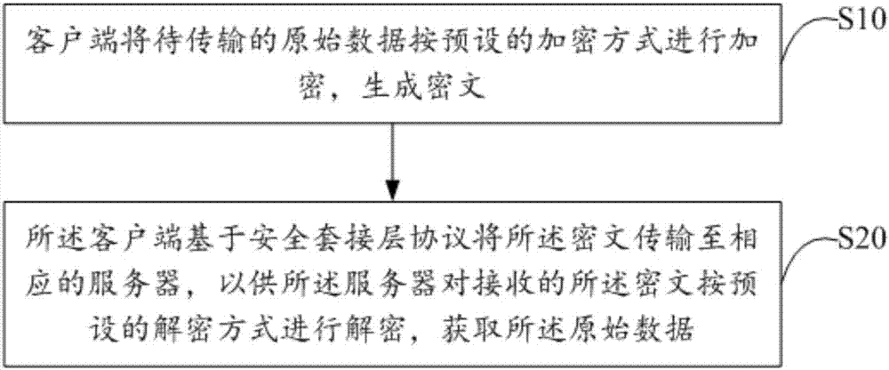 Data transmission method based on network communication, client and server