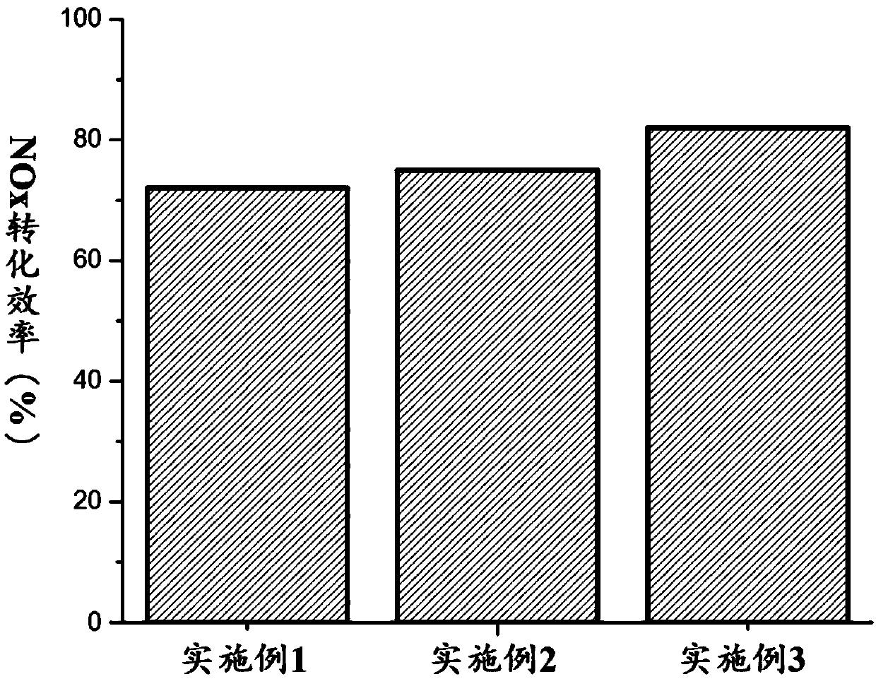 Double-coating catalyst for diesel engine on basis of modified hydrotalcite-derived oxide and preparation method