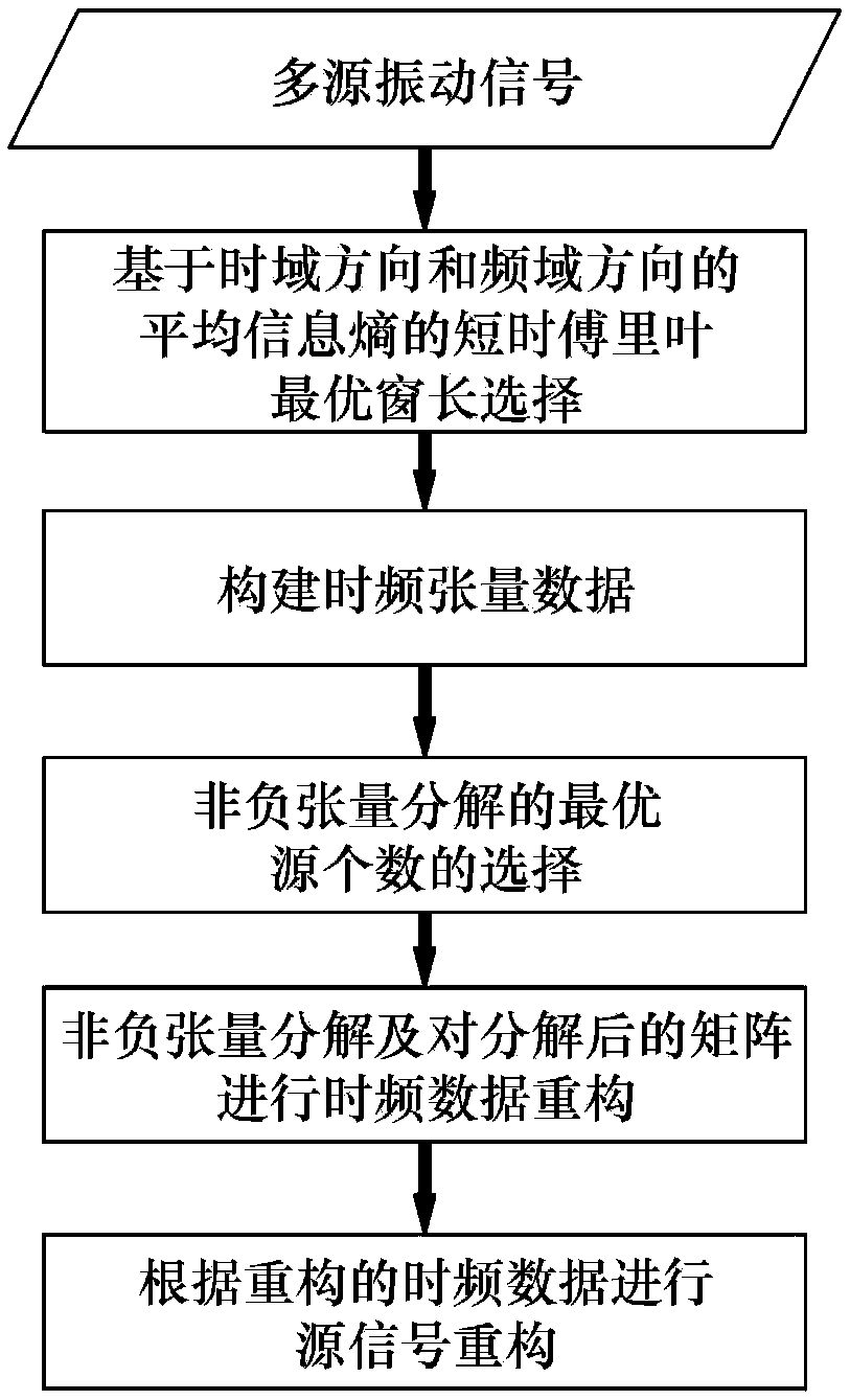 A multi-source signal separation method based on non-negative tensor decomposition