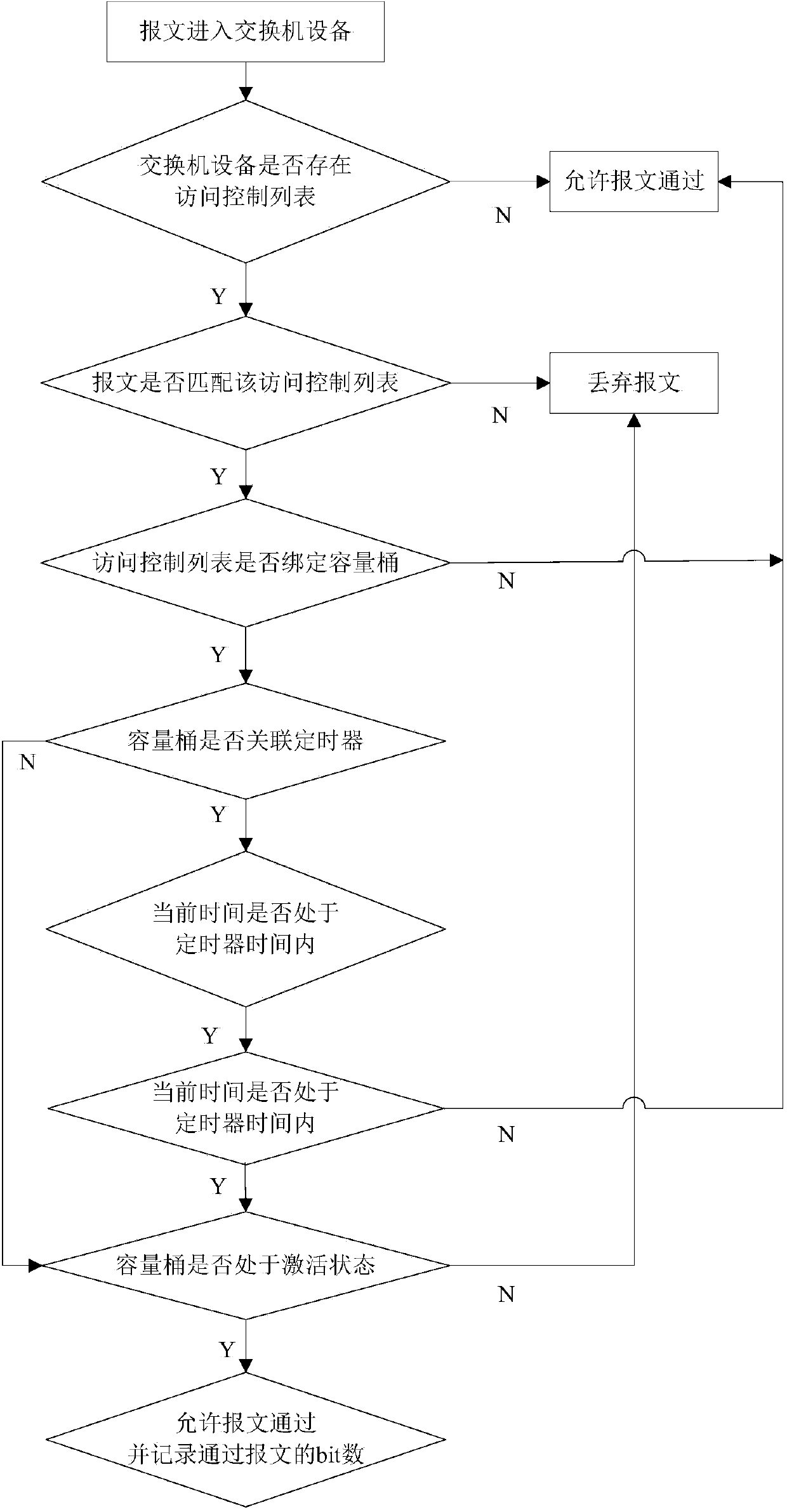 Method and system for controlling flow rate by utilizing access control list