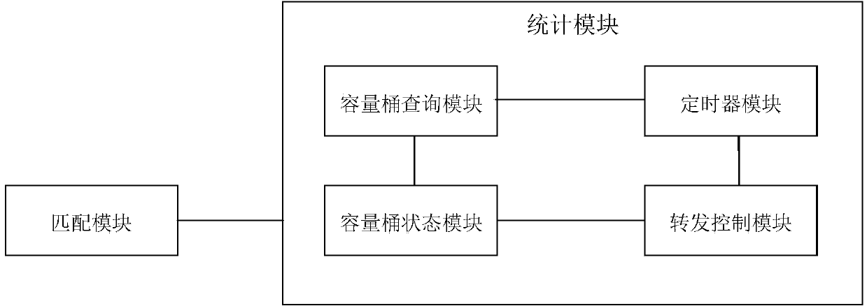 Method and system for controlling flow rate by utilizing access control list