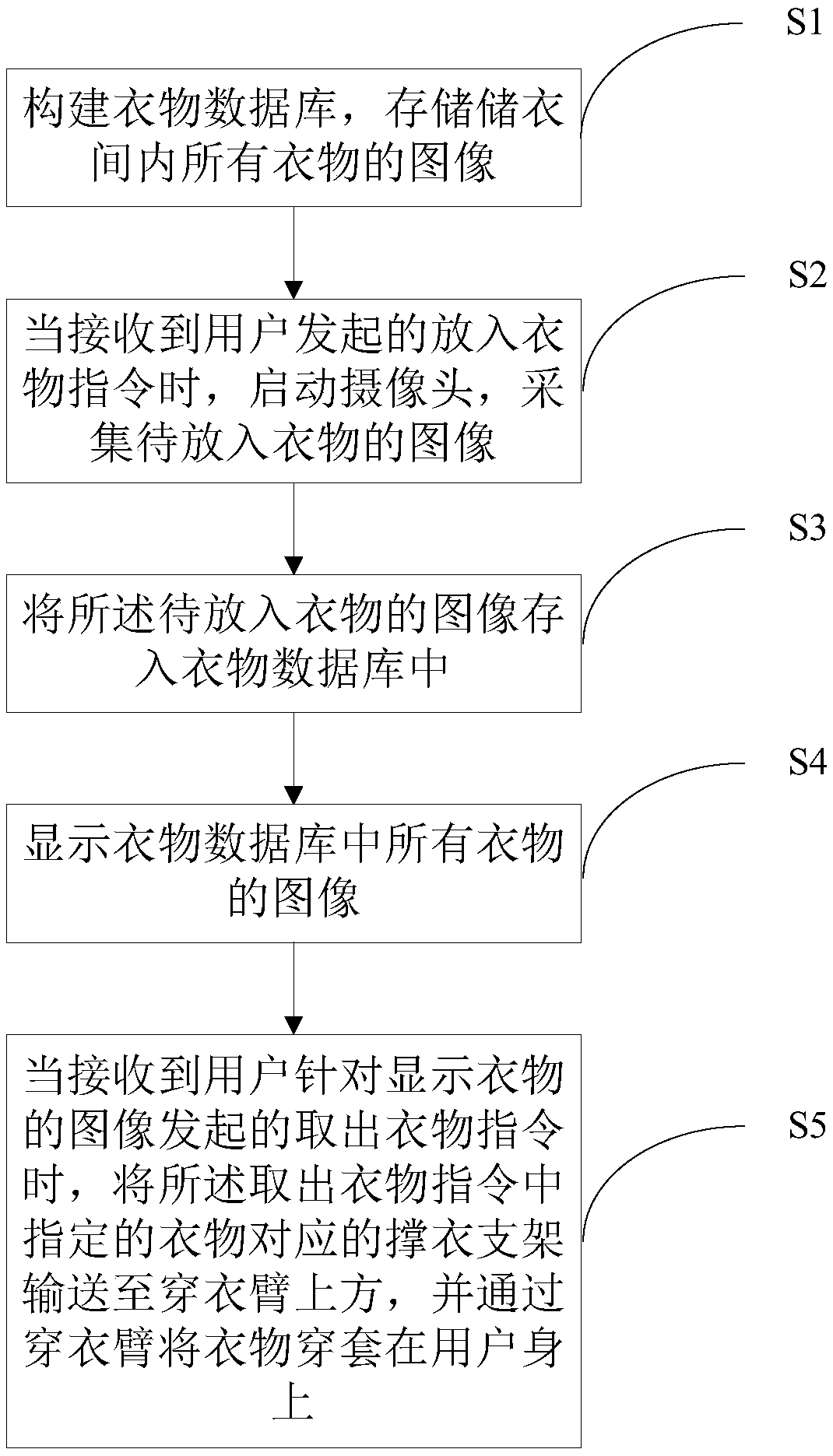 Control method of automatic dressing cabinet