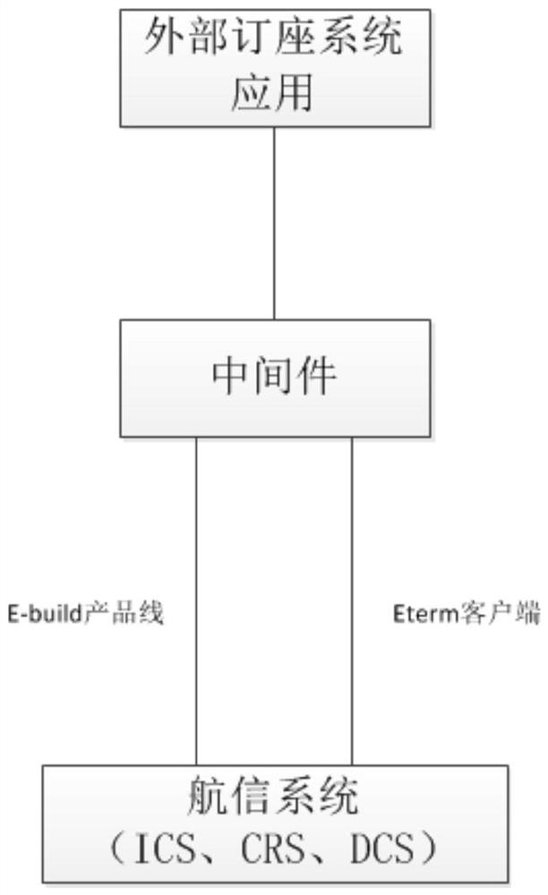 A Middleware Architecture and Method Based on Airline Reservation System