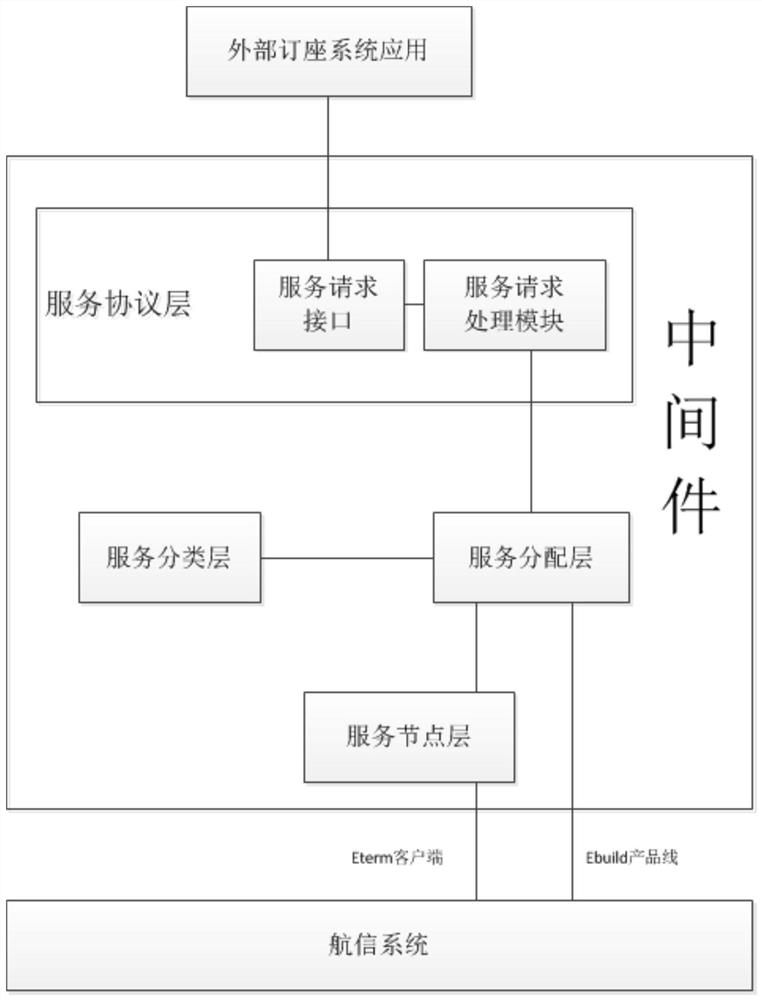 A Middleware Architecture and Method Based on Airline Reservation System