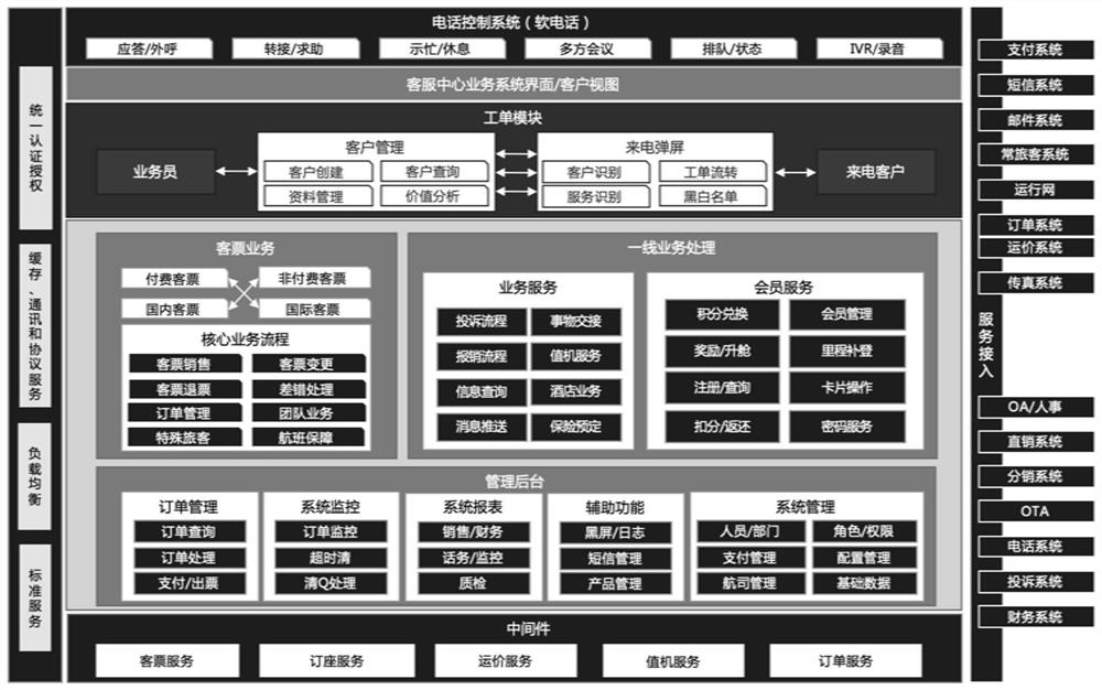 A Middleware Architecture and Method Based on Airline Reservation System