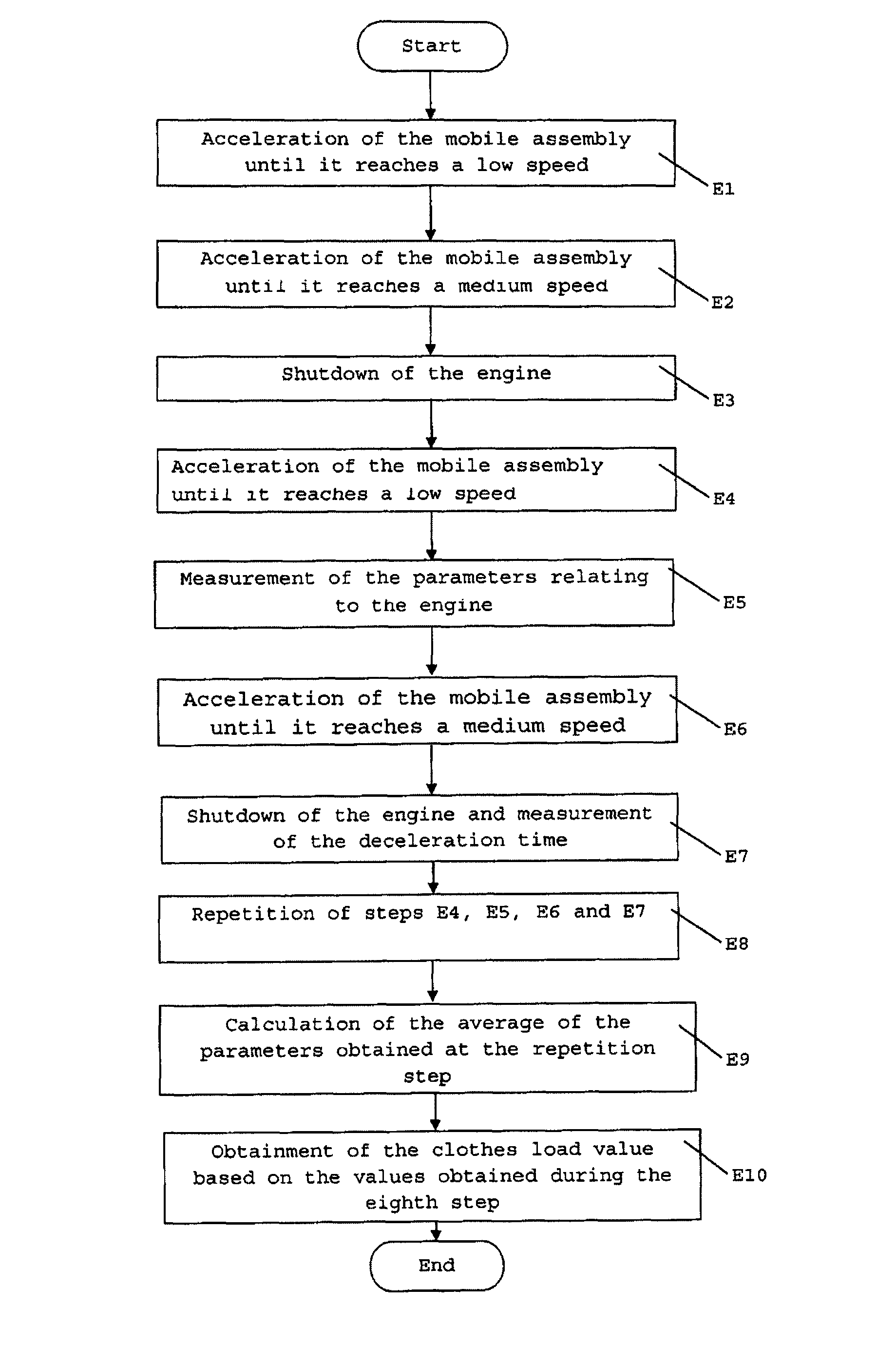 Method for determining loads in clothes washing machines