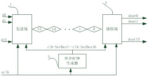 On-chip parallel SerDes system and implementation method