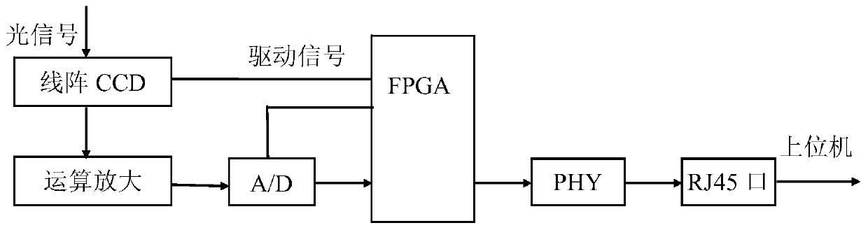 Multi-laser light spot position detecting device and method based on linear array CCD and FPGA