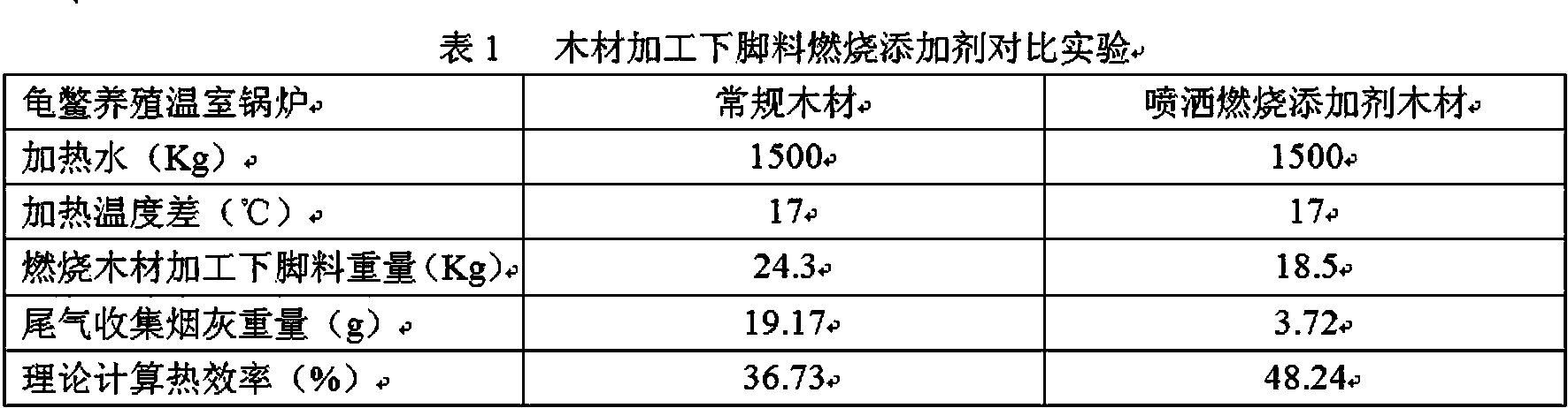 Wood processing offal additive for testudinate greenhouse cultivation combustion and using method thereof