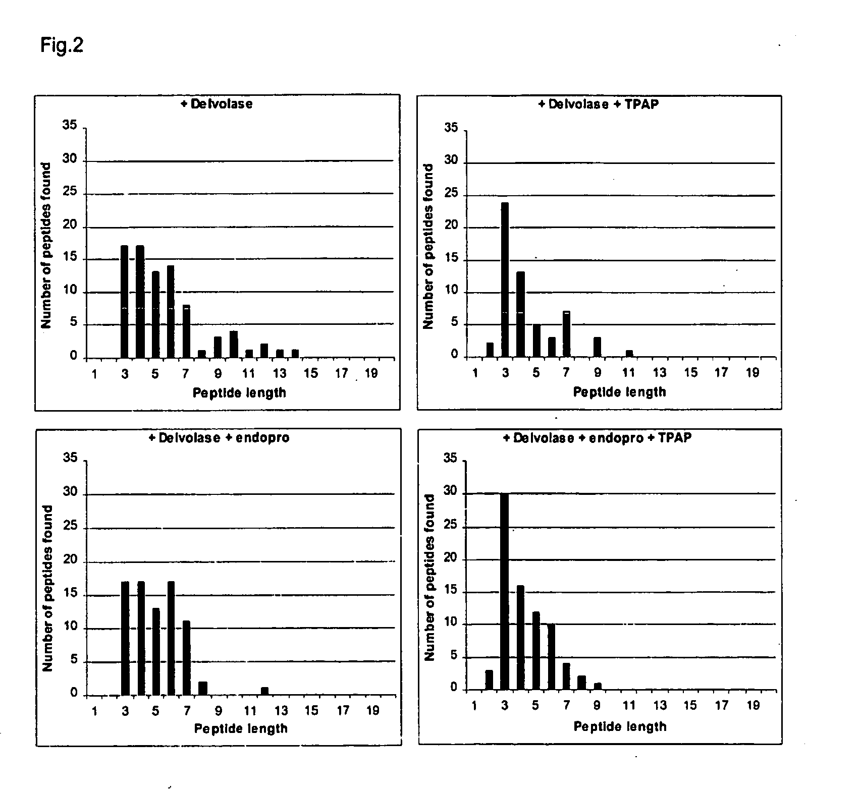 Protein hydrolysate rich in tripeptides