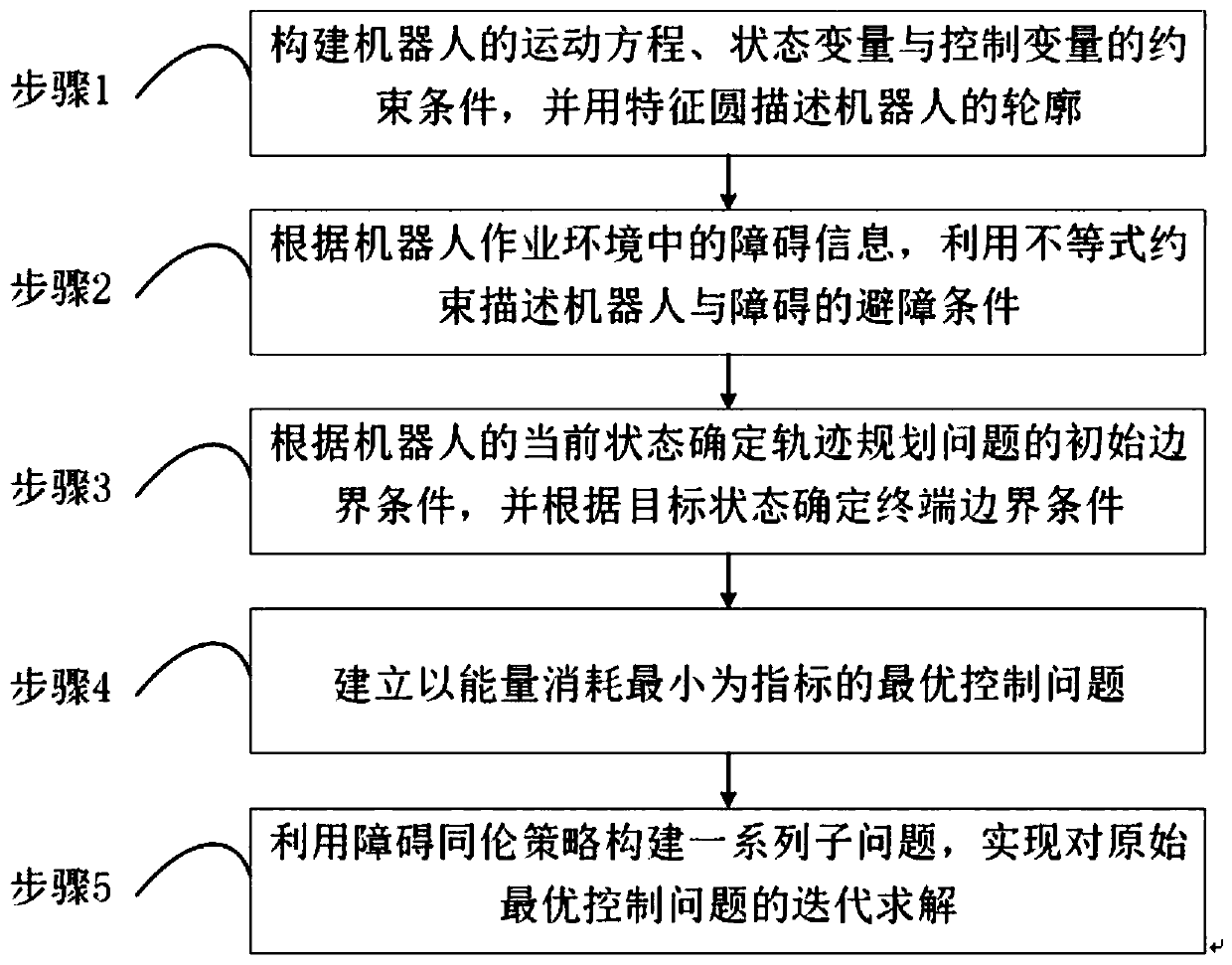 Robot trajectory planning optimal control method based on obstacle size homotopy strategy