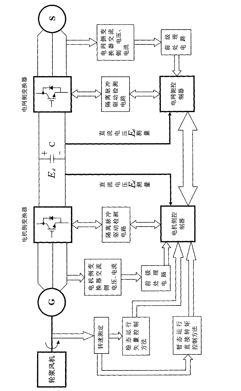 Comprehensive method for vector or direct torque control of permanent magnetism type wind generator