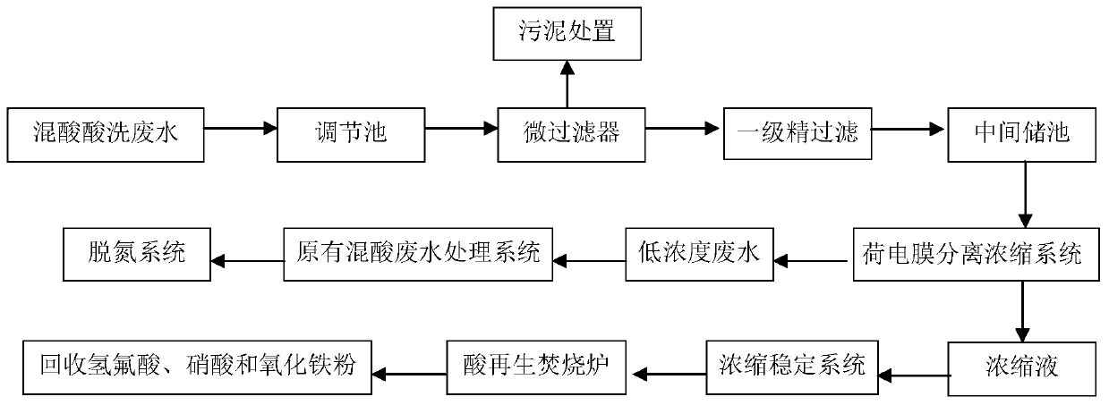 Method for treating stainless steel acid-mixed wastewater