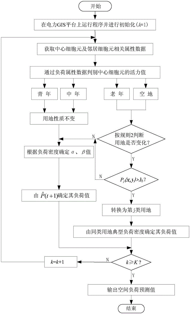 Cell-growth-model-based space load prediction method