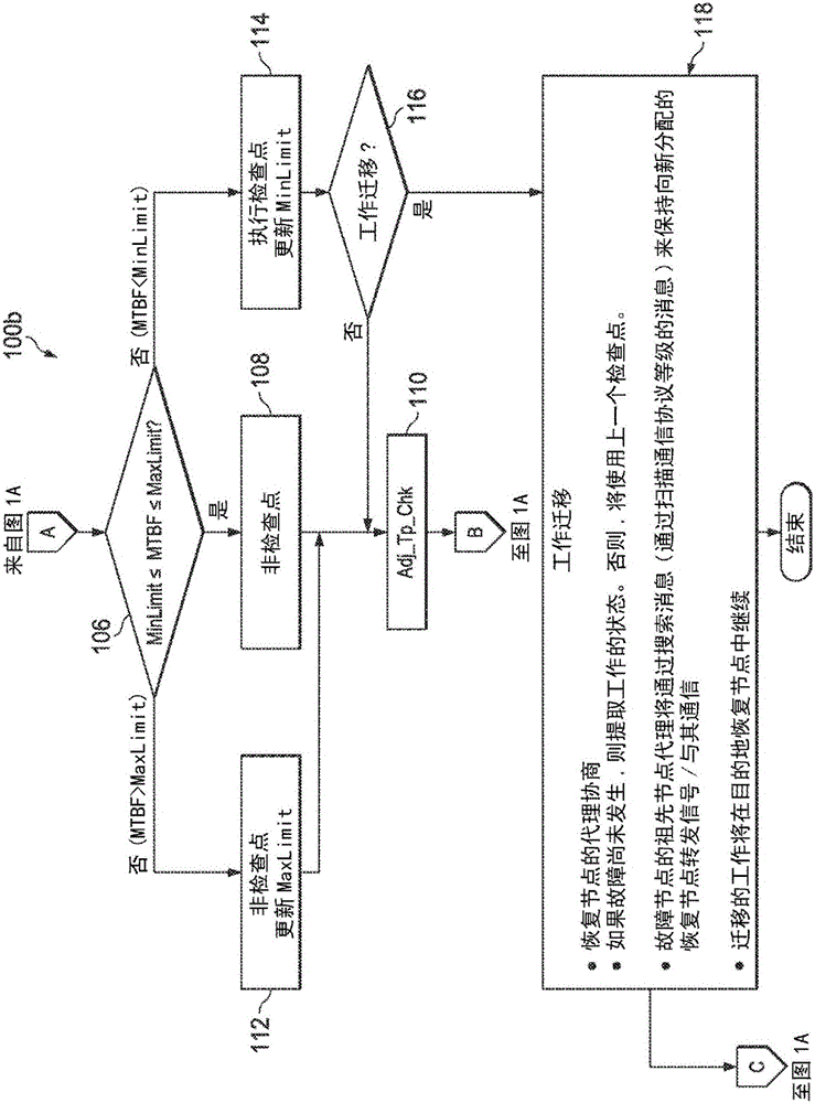 Proactive failure recovery model for distributed computing