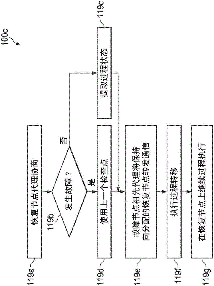 Proactive failure recovery model for distributed computing