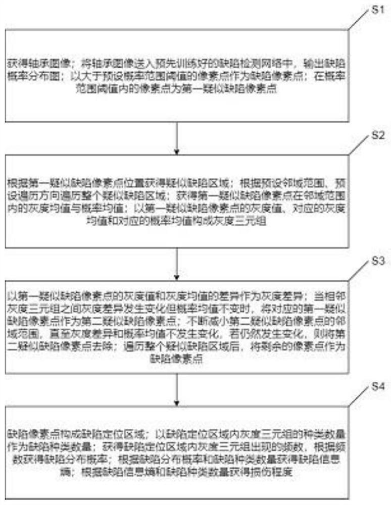 Bearing defect damage degree evaluation method and system based on image processing