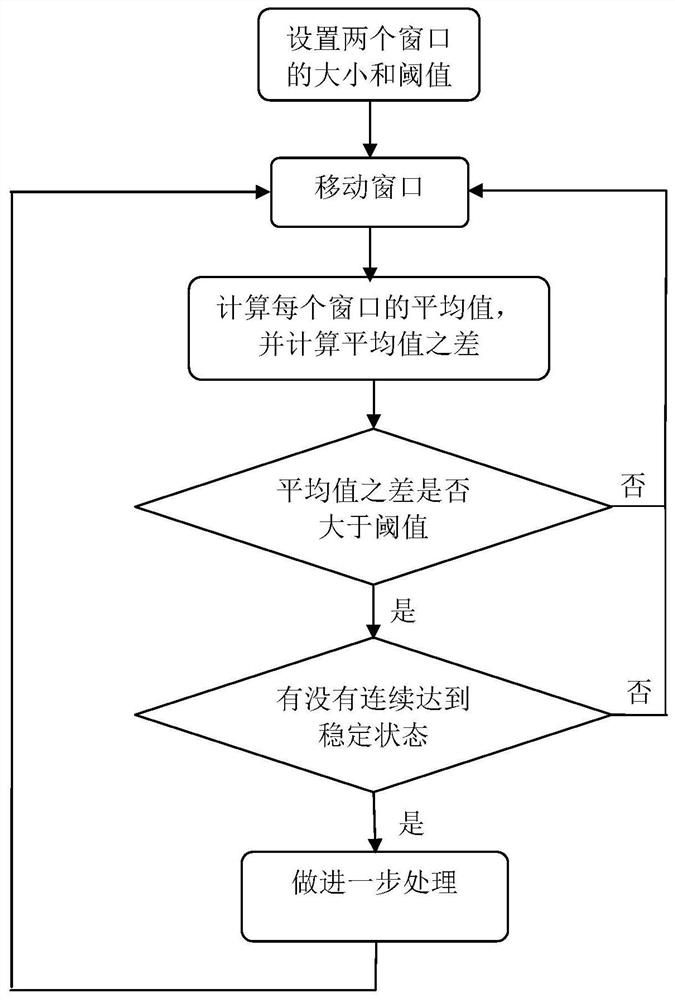 Non-invasive load identification method based on V-I trajectory diagram and neural network