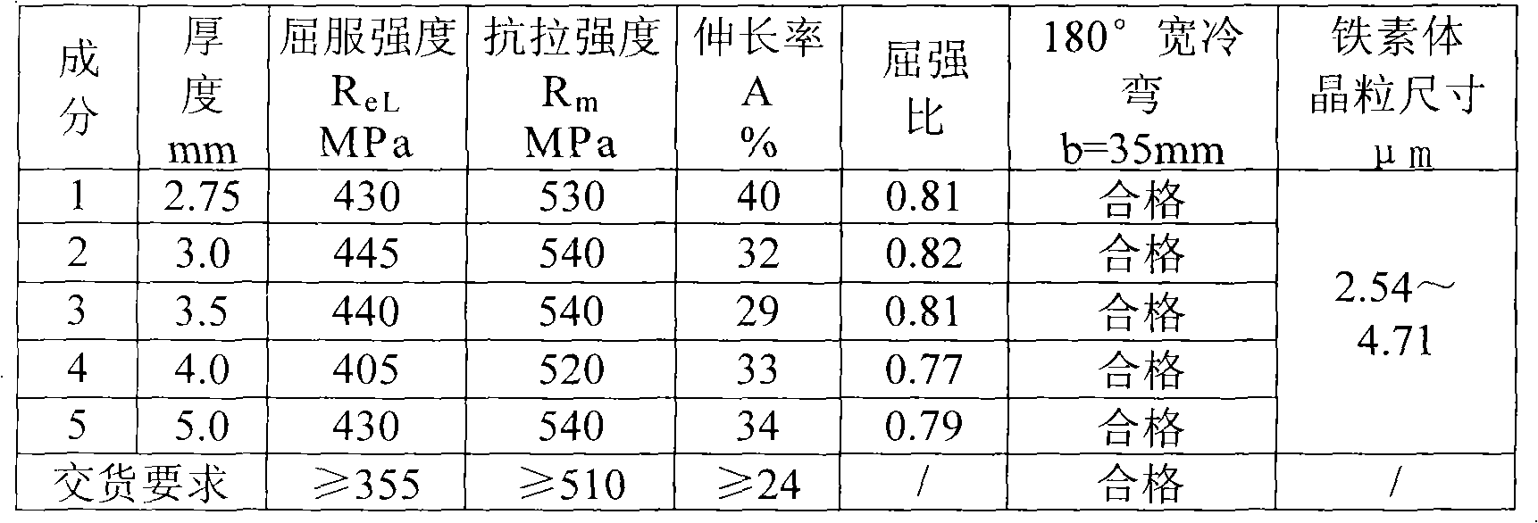 Production method of ultrafine microstructure hot rolling carbon steel strip with yield strength of 355MPa