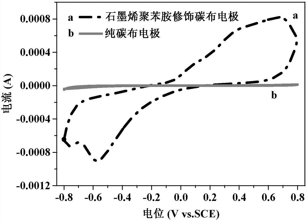 Preparation of graphene polyaniline modified carbon cloth electrode material, and method for accelerating acclimation of bio-anode