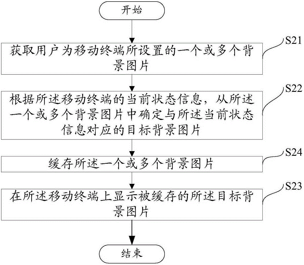 Method and device for displaying background image on mobile terminal