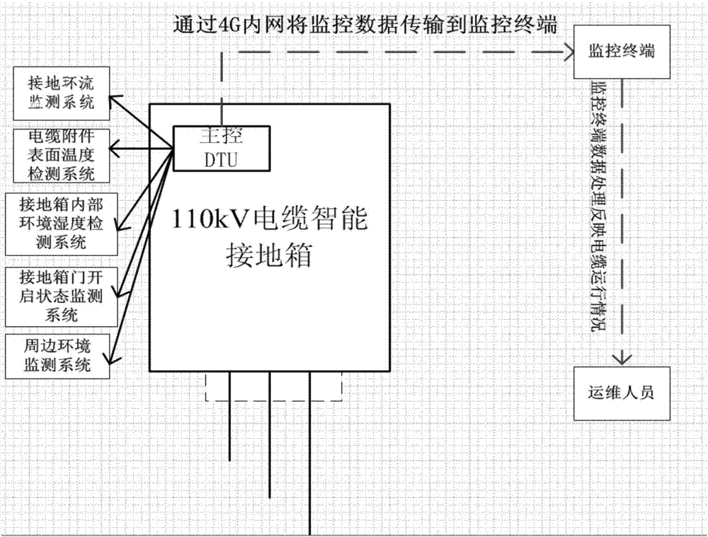 Intelligent grounding box detection system for cables